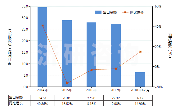 2014-2018年3月中國(guó)聚酯短纖＜85%棉混漂白斜紋布（平米重＞170g）(HS55141220)出口總額及增速統(tǒng)計(jì)